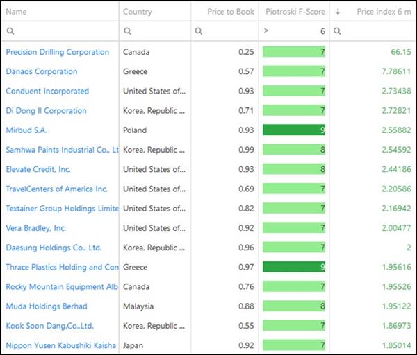 2 Best Price to Book Piotroski F-Score stock ideas 2021